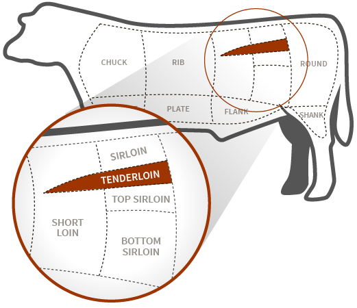 buy beef tenderloin diagram