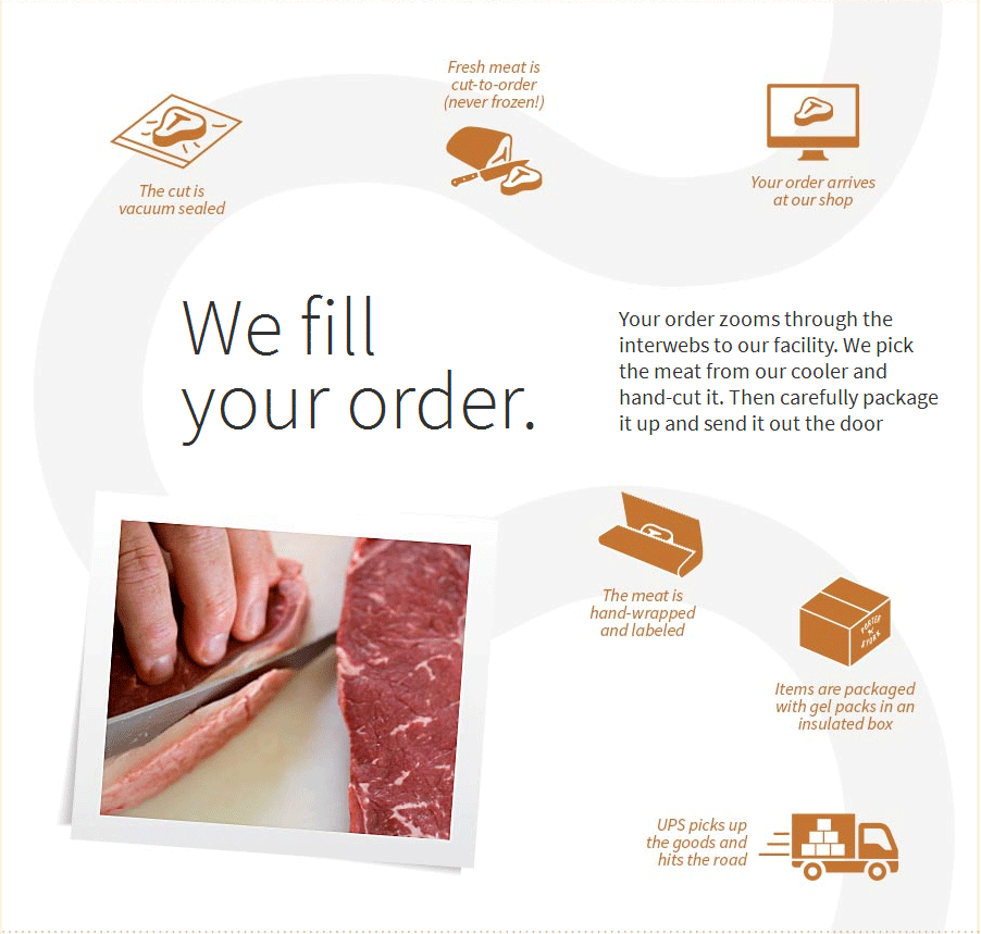 The cut is vacuum sealed. Fresh meat is cut-to-order (never frozen!). Your order arrives at our shop. Your order zooms through the interwebs to our facility. We pick the meat from our cooler and hand-cut it. Then carefully package it up and send it out the door. We fill your order. The meat is hand-wrapped and labeled. Items are packaged with gel packs in an insulated box. UPS picks up the goods and hits the road.